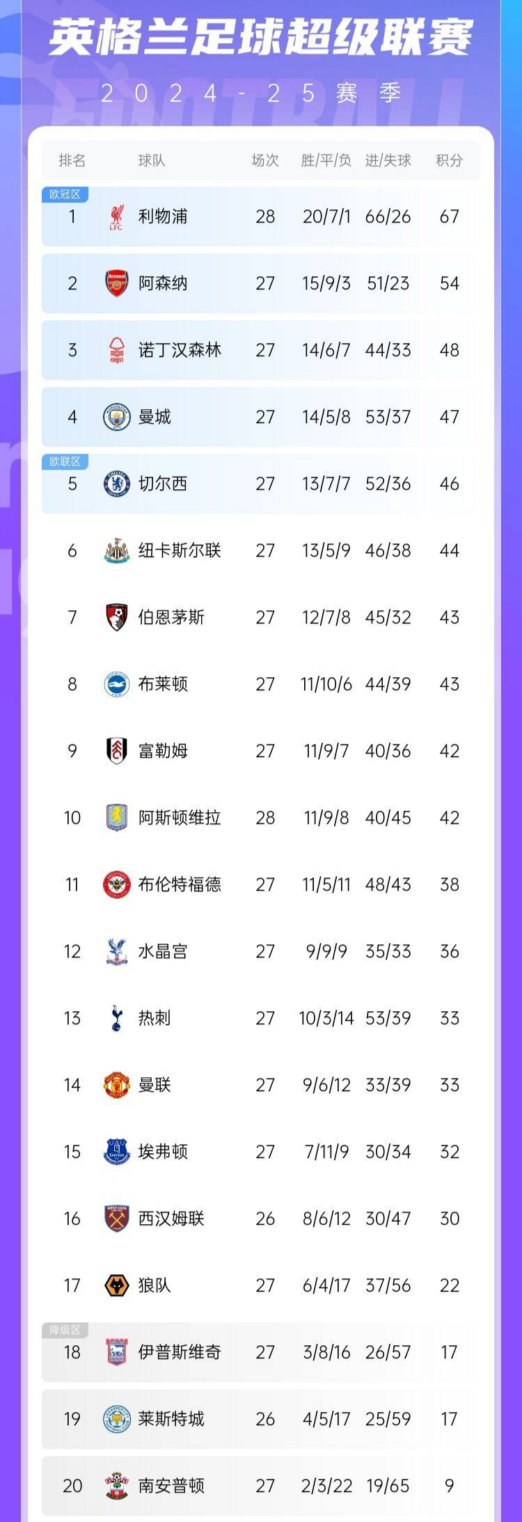 利物浦客场逆转,稳居英超榜首位置 利物浦客场逆转,稳居英超榜首位置