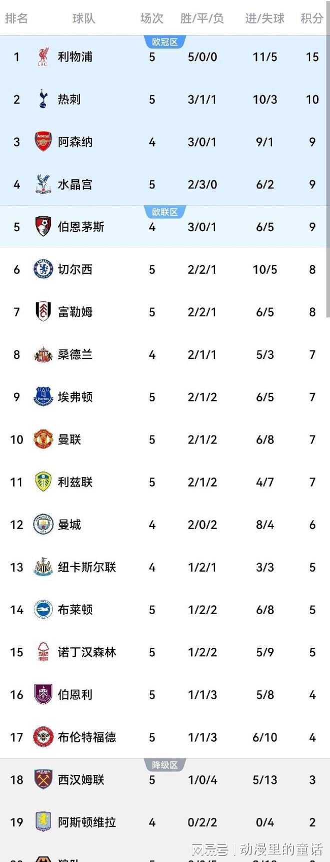 关于利物浦击败对手成功上升至英超积分榜第四的信息 关于利物浦击败对手成功上升至英超积分榜第四的信息