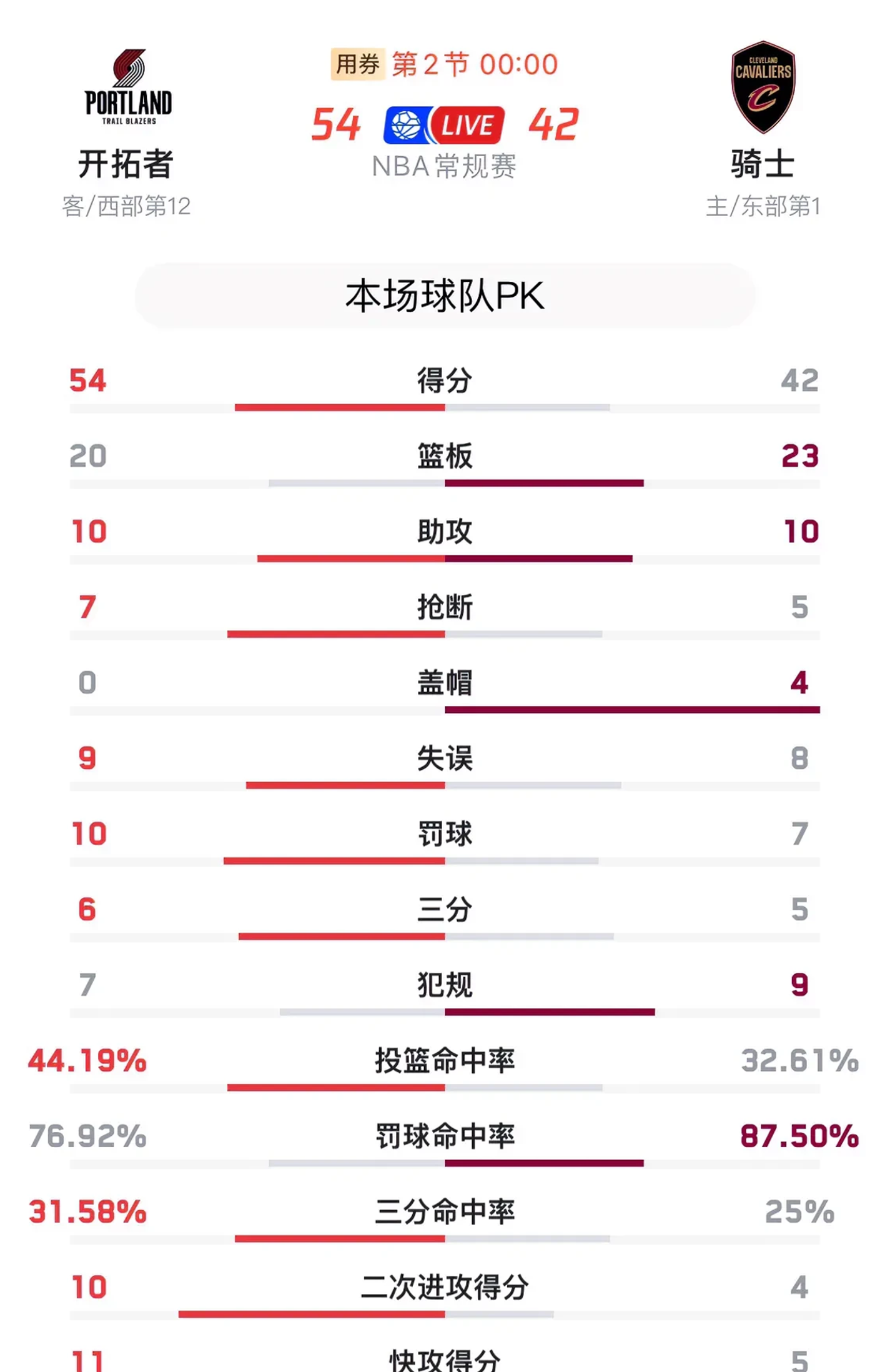 开拓者擒掘金,西部战绩持 开拓者擒掘金,西部战绩持