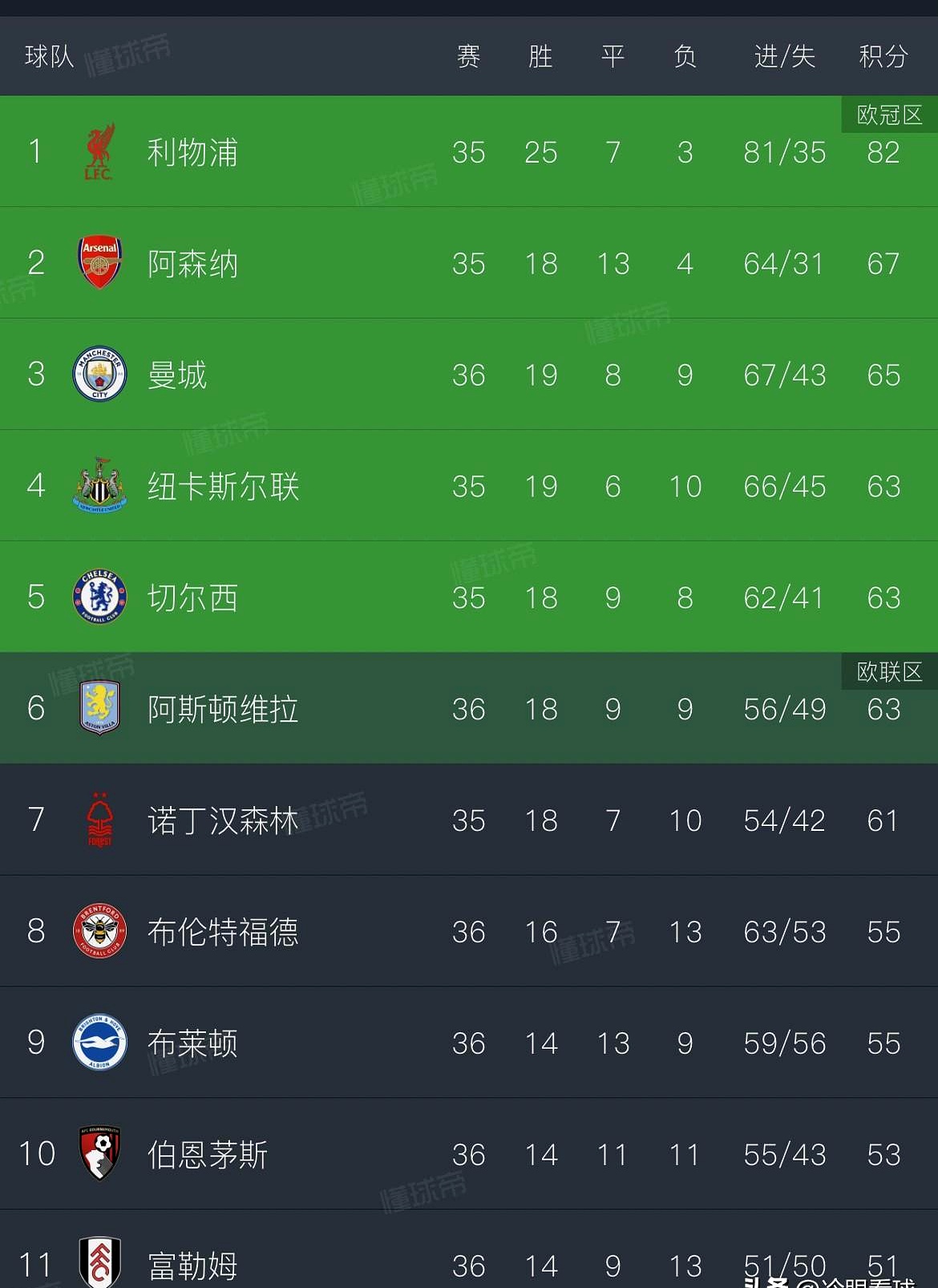 包含切尔西大胜，继续领先积分榜的词条