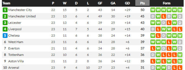 包含切尔西大胜，继续领先积分榜的词条